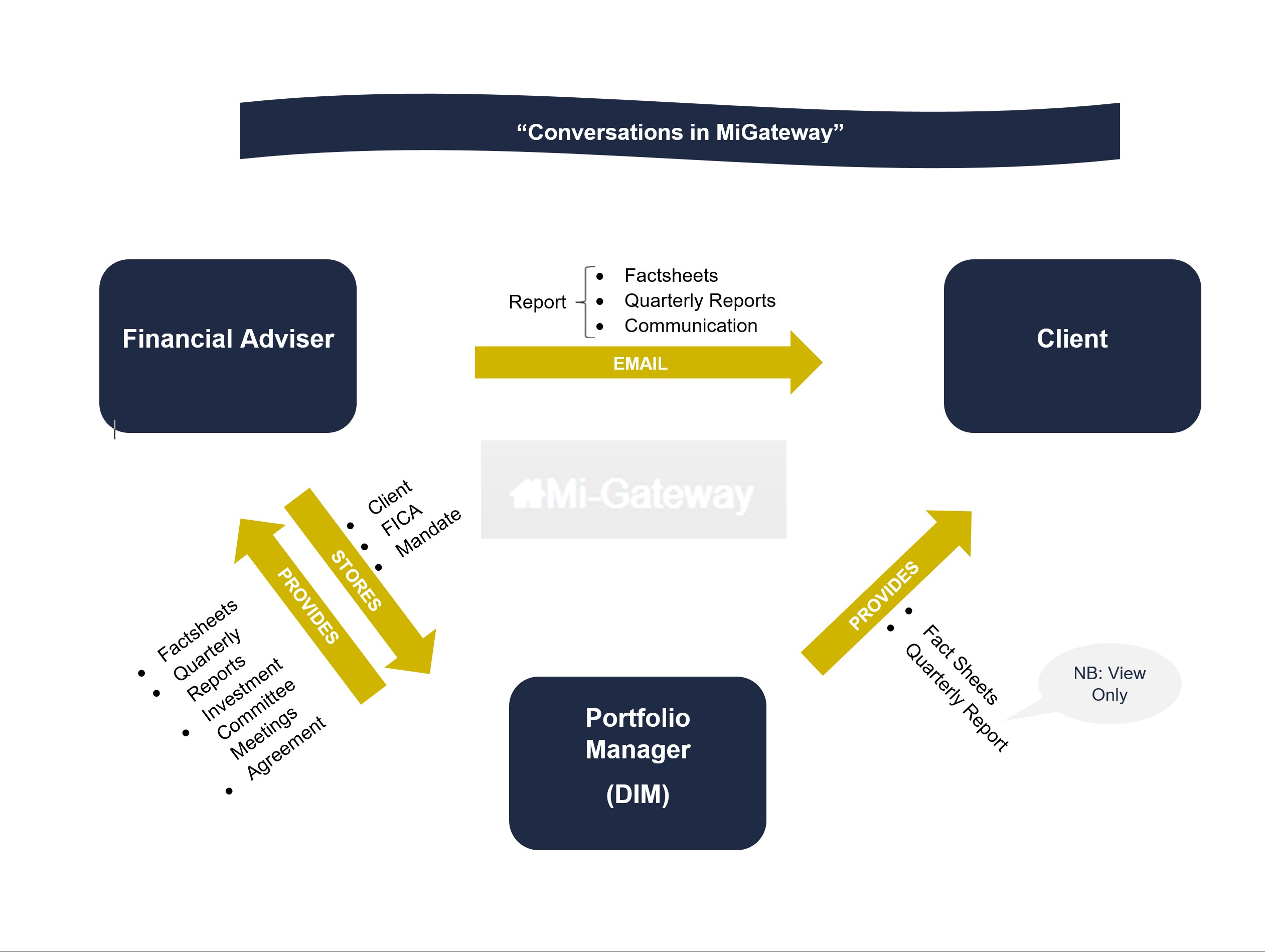 Mi-Gateway Conversation