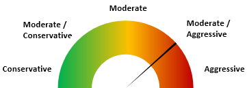 moderate-aggressive