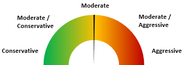 moderate